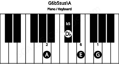 Piano keyboard image for the G6b5sus\A chord on notes: A G Db E