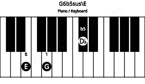 Piano keyboard image for the G6b5sus\E chord on notes: E G Db