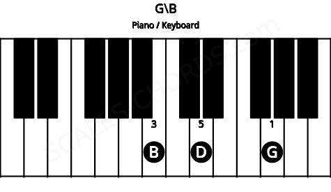 Piano keyboard image for the G\B chord on notes: B G D