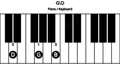 Piano keyboard image for the G\D chord on notes: D G B