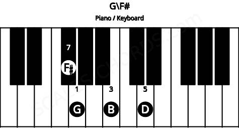 Piano keyboard image for the G\F# chord on notes: F# G B D