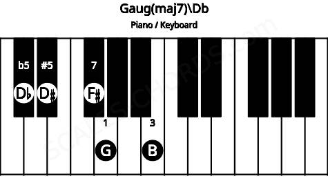 Piano keyboard image for the Gaug(maj7)\Db chord on notes: Db G B D# F#