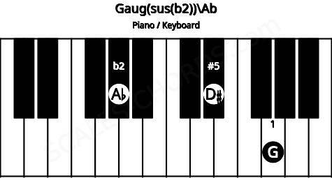 Piano keyboard image for the Gaug(sus(b2))\Ab chord on notes: Ab G D#