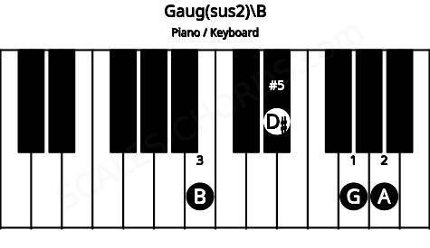 Piano keyboard image for the Gaug(sus2)\B chord on notes: B G A D#