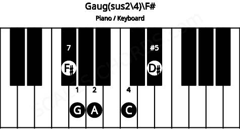 Piano keyboard image for the Gaug(sus2/4)\F# chord on notes: F# G A C D#