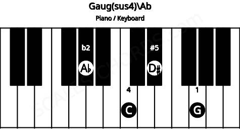 Piano keyboard image for the Gaug(sus4)\Ab chord on notes: Ab G C D#