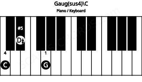 Piano keyboard image for the Gaug(sus4)\C chord on notes: C G D#