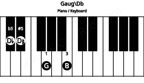 Piano keyboard image for the Gaug\Db chord on notes: Db G B D#
