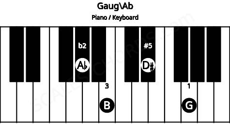 Piano keyboard image for the Gaug\G# chord on notes: Ab G B D#