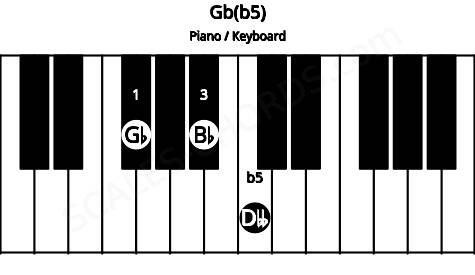 Piano keyboard image for the Gb(b5) chord on notes: Gb Bb Dbb