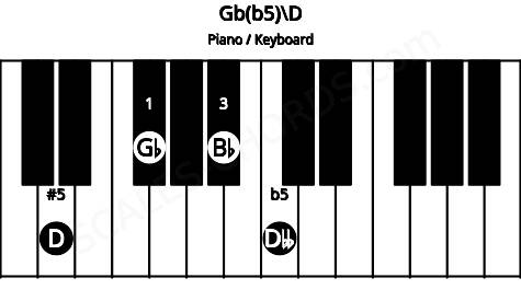 Piano keyboard image for the Gb(b5)\D chord on notes: D Gb Bb Dbb