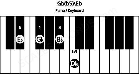 Piano keyboard image for the Gb(b5)\Eb chord on notes: Eb Gb Bb Dbb