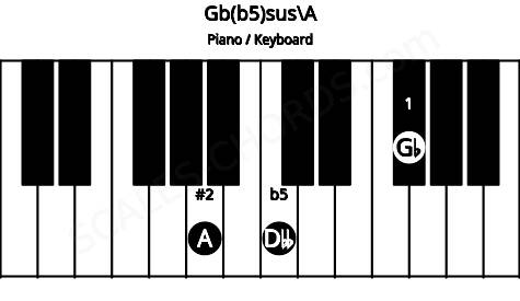 Piano keyboard image for the Gb(b5)sus\A chord on notes: A Gb Dbb