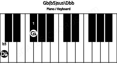 Piano keyboard image for the Gb(b5)sus\Dbb chord on notes: Dbb Gb
