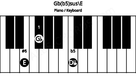 Piano keyboard image for the Gb(b5)sus\E chord on notes: E Gb Dbb