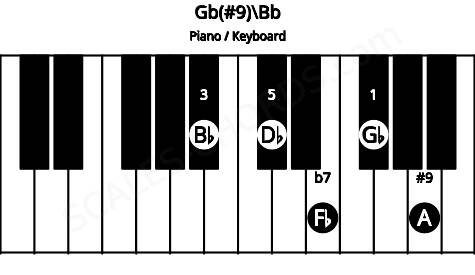 Piano keyboard image for the Gb(#9)\Bb chord on notes: Bb Gb Db Fb A