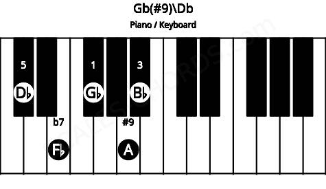 Piano keyboard image for the Gb(#9)\Db chord on notes: Db Gb Bb Fb A