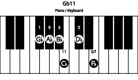Piano keyboard image for the Gb11 chord on notes: Gb Bb Db Fb Ab Cb