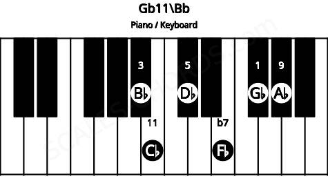 Piano keyboard image for the Gb11\Bb chord on notes: Bb Gb Db Fb Ab Cb
