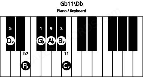 Piano keyboard image for the Gb11\Db chord on notes: Db Gb Bb Fb Ab Cb
