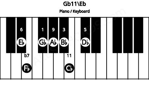 Piano keyboard image for the Gb11\D# chord on notes: Eb Gb Bb Db Fb Ab Cb