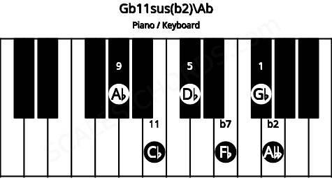 Piano keyboard image for the Gb11sus(b2)\Ab chord on notes: Ab Gb Abb Db Fb Cb