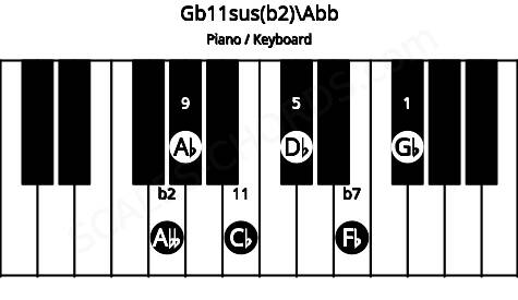 Piano keyboard image for the Gb11sus(b2)\Abb chord on notes: Abb Gb Db Fb Ab Cb