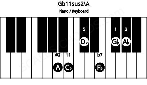 Piano keyboard image for the Gb11sus2\A chord on notes: A Gb Ab Db Fb Cb