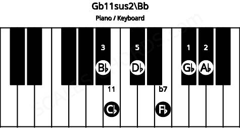 Piano keyboard image for the Gb11sus2\A# chord on notes: Bb Gb Ab Db Fb Cb
