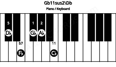 Piano keyboard image for the Gb11sus2\Db chord on notes: Db Gb Ab Fb Cb