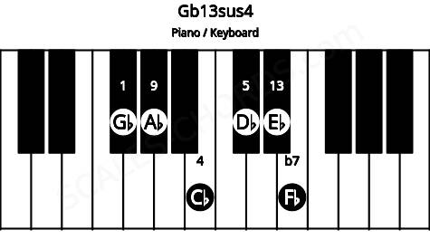 Piano keyboard image for the Gb13sus4 chord on notes: Gb Cb Db Fb Ab Eb