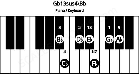 Piano keyboard image for the Gb13sus4\Bb chord on notes: Bb Gb Cb Db Fb Ab Eb