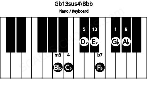 Piano keyboard image for the Gb13sus4\Bbb chord on notes: Bbb Gb Cb Db Fb Ab Eb