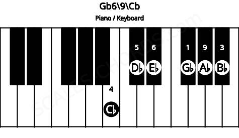 Piano keyboard image for the Gb6/9\B chord on notes: Cb Gb Bb Db Eb Ab