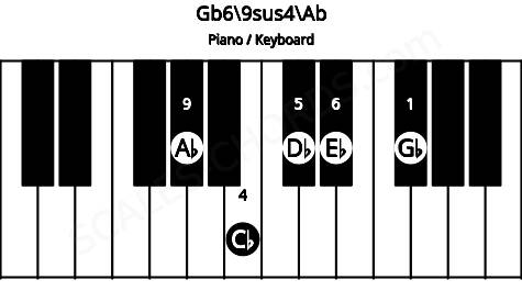 Piano keyboard image for the Gb6\9sus4\Ab chord on notes: Ab Gb Cb Db Eb