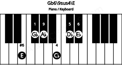 Piano keyboard image for the Gb6/9sus4\E chord on notes: E Gb Cb Db Eb Ab