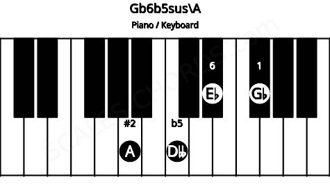 Piano keyboard image for the Gb6b5sus\A chord on notes: A Gb Dbb Eb