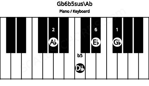Piano keyboard image for the Gb6b5sus\G# chord on notes: Ab Gb Dbb Eb