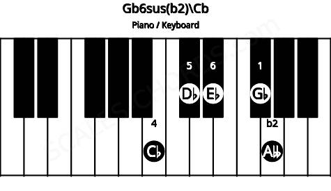 Piano keyboard image for the Gb6sus(b2)\B chord on notes: Cb Gb Abb Db Eb