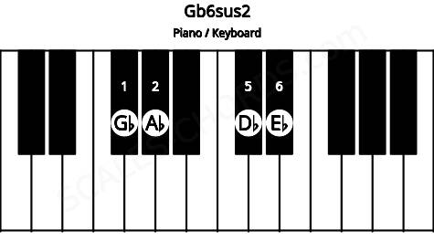 Piano keyboard image for the Gb6sus2 chord on notes: Gb Ab Db Eb