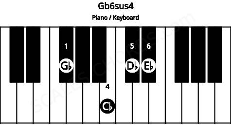 Piano keyboard image for the Gb6sus4 chord on notes: Gb Cb Db Eb