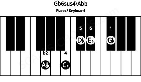Piano keyboard image for the Gb6sus4\G chord on notes: Abb Gb Cb Db Eb