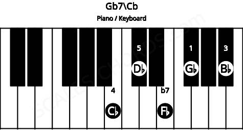 Piano keyboard image for the Gb7\B chord on notes: Cb Gb Bb Db Fb