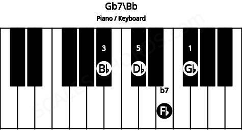 Piano keyboard image for the Gb7\Bb chord on notes: Bb Gb Db Fb
