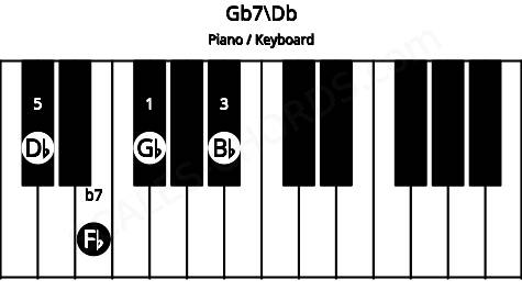 Piano keyboard image for the Gb7\Db chord on notes: Db Gb Bb Fb