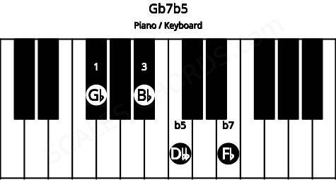 Piano keyboard image for the Gb7b5 chord on notes: Gb Bb Dbb Fb