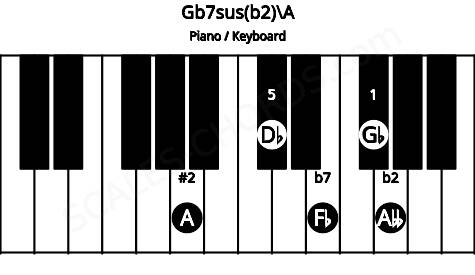Piano keyboard image for the Gb7sus(b2)\A chord on notes: A Gb Abb Db Fb