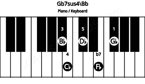 Piano keyboard image for the Gb7sus4\A# chord on notes: Bb Gb Cb Db Fb