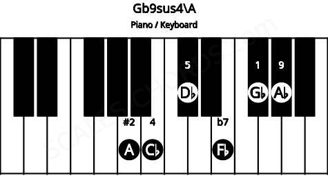 Piano keyboard image for the Gb9sus4\A chord on notes: A Gb Cb Db Fb Ab