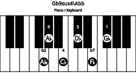 Piano keyboard image for the Gb9sus4\Abb chord on notes: Abb Gb Cb Db Fb Ab